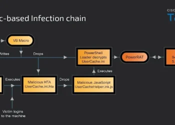 "Framework Gophish wykorzystywany w kampaniach phishingowych do rozprzestrzeniania zdalnych trojanów"