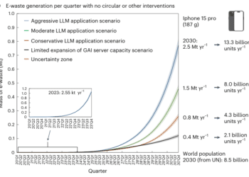 "Generatywna sztuczna inteligencja może generować rocznie tyle odpadów elektronicznych, co 10 miliardów iPhone'ów do 2030 roku"
