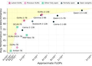 Ai2 wprowadza nowe modele językowe rywalizujące z Llama od Meta
