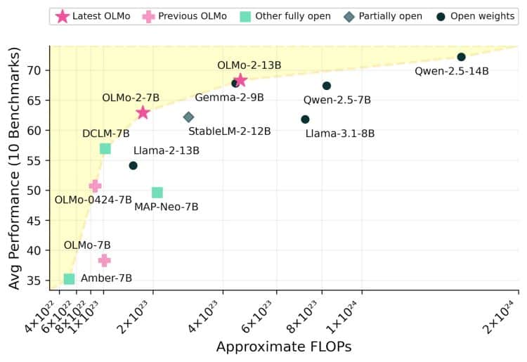 Ai2 wprowadza nowe modele językowe rywalizujące z Llama od Meta
