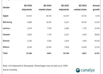 Canalys: Globalny wzrost dostaw tabletów o 11% w III kwartale 2024
