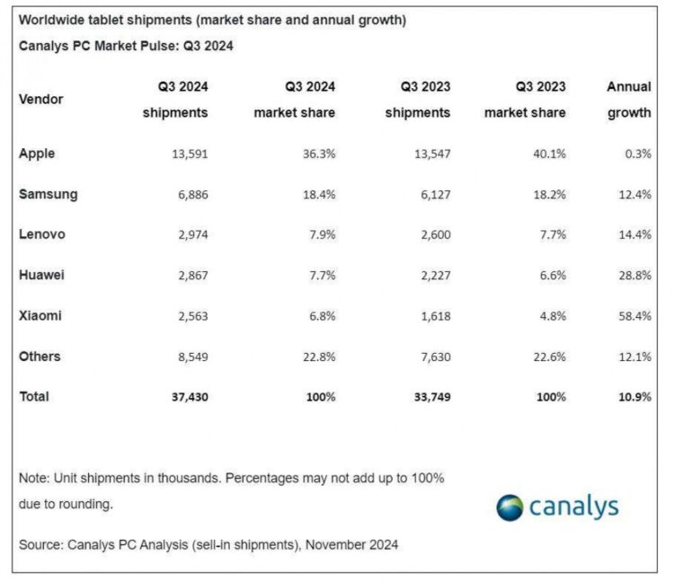 Canalys: Globalny wzrost dostaw tabletów o 11% w III kwartale 2024