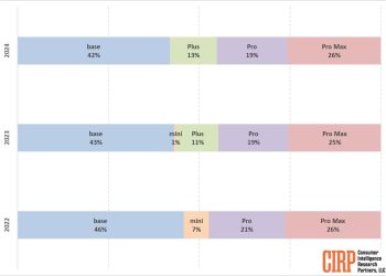 "Dominacja iPhone Pro Max: Jak zmieniają się preferencje konsumentów i strategie Apple"