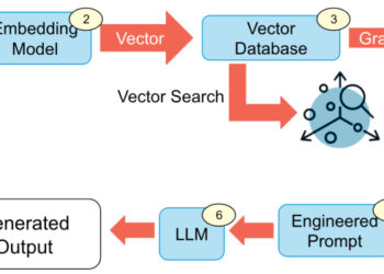 GraphRAG 101: Jak poprawić dokładność i kompletność GenAI