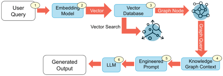 GraphRAG 101: Jak poprawić dokładność i kompletność GenAI