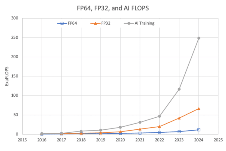 "Przełomowa szybkość: NVIDIA napędza większość superkomputerów na świecie, przyspieszając postęp nauki i technologii"