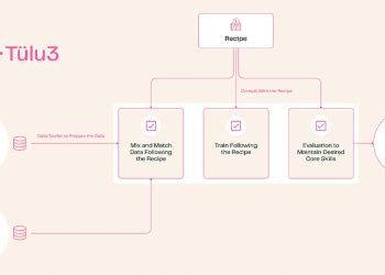 "Tulu 3 od AI2: Otwarta platforma pozwalająca każdemu testować i rozwijać sztuczną inteligencję po treningu"