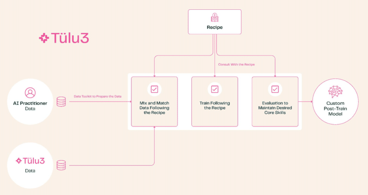 "Tulu 3 od AI2: Otwarta platforma pozwalająca każdemu testować i rozwijać sztuczną inteligencję po treningu"