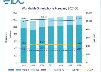 Wzrost Sprzedaży Smartfonów na Świecie w 2024, ale iPhone'y Notują Minimalny Postęp
