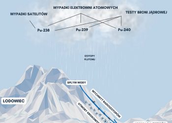 Izotopowe anomalie plutonu odkryte na lodowcach południowej półkuli