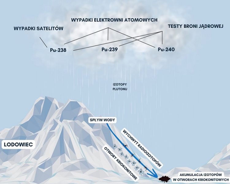 Izotopowe anomalie plutonu odkryte na lodowcach południowej półkuli