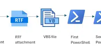 Kampania Yokai Backdoor wymierzona w tajskich urzędników - atak z wykorzystaniem techniki DLL Side-Loading