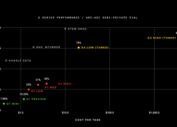 Nowe kierunki rozwoju modeli AI od OpenAI o3 – postęp technologiczny i rosnące koszty