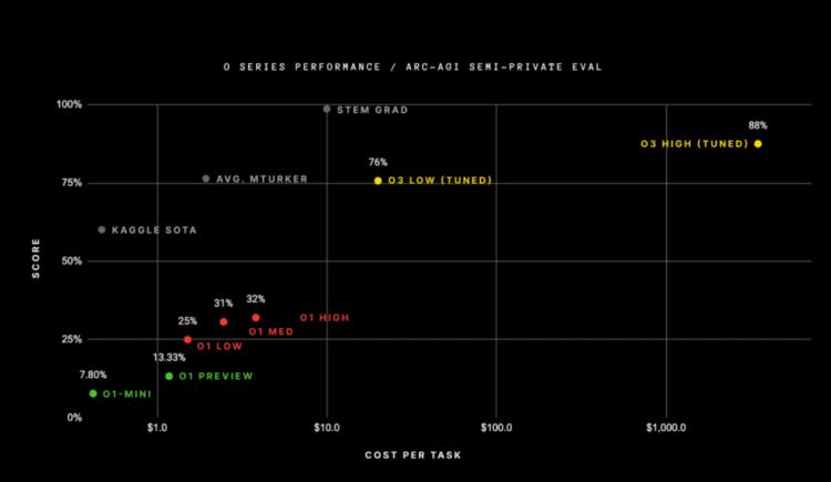 Nowe kierunki rozwoju modeli AI od OpenAI o3 – postęp technologiczny i rosnące koszty