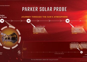 Parker Solar Probe bije rekordy prędkości i przechodzi najbliższe spotkanie ze Słońcem