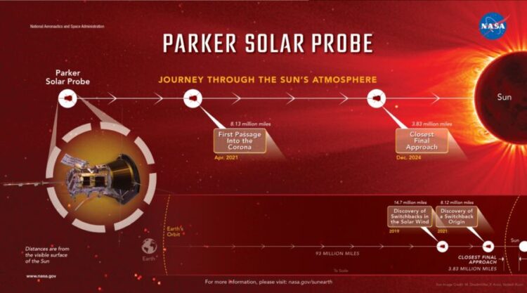 Parker Solar Probe bije rekordy prędkości i przechodzi najbliższe spotkanie ze Słońcem
