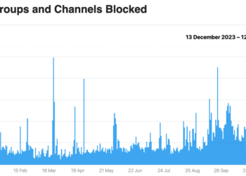 Sztuczna inteligencja wspiera usuwanie 15 milionów podejrzanych grup i kanałów na Telegramie w 2024 roku