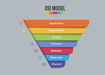 Zrozumieć model OSI (Open Systems Interconnection)