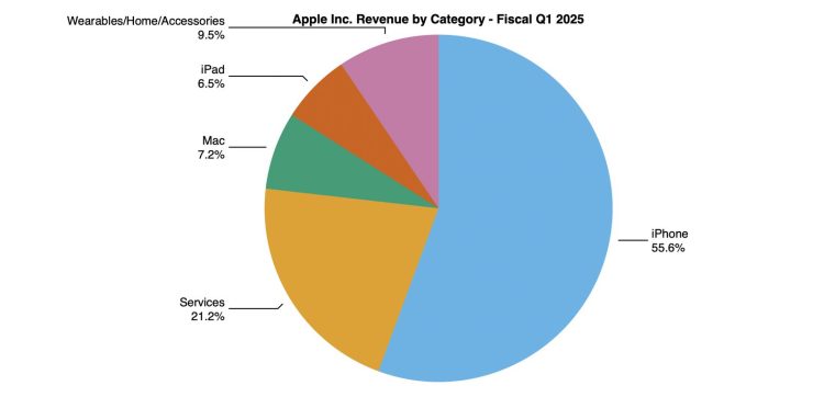 Finansowe Wyniki Apple za Pierwszy Kwartał Fiskalny 2025