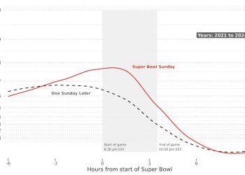 Wyniki badania Apple dotyczącego hałasu podczas Super Bowl