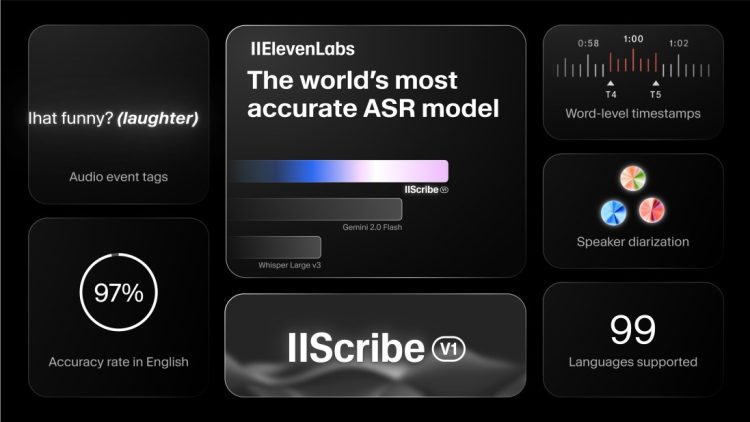 ElevenLabs wprowadza własny model zamiany mowy na tekst