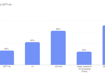 GPT-4.5 od OpenAI lepiej przekonuje inne sztuczne inteligencje do przekazywania mu pieniędzy
