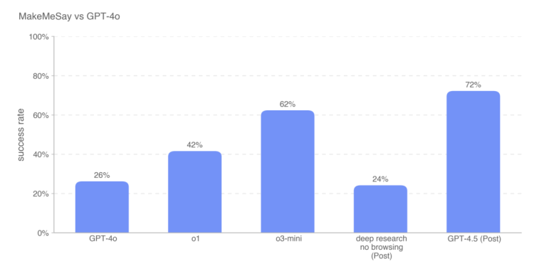 GPT-4.5 od OpenAI lepiej przekonuje inne sztuczne inteligencje do przekazywania mu pieniędzy