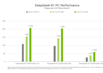 Przyspieszanie modeli DeepSeek z wykorzystaniem AI w komputerach z serii NVIDIA GeForce RTX 50