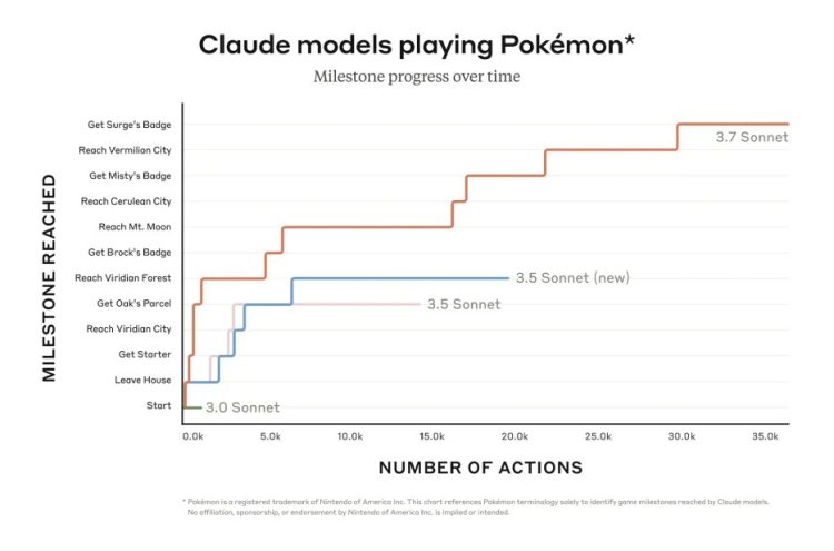 Sztuczna inteligencja Claude od Anthropic powoli gra w Pokémony na Twitchu