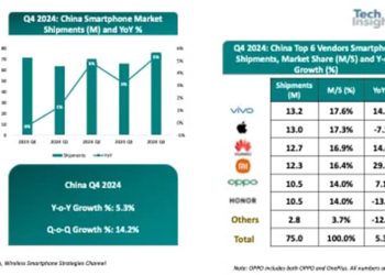 Vivo liderem chińskiego rynku smartfonów, Huawei zyskuje, Apple traci