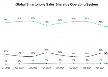 Android pozostaje niekwestionowanym liderem na świecie, a HarmonyOS wyprzedza iOS w Chinach