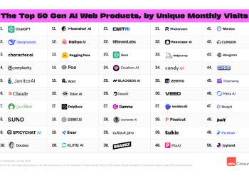 ChatGPT podwoił liczbę aktywnych użytkowników tygodniowych w mniej niż sześć miesięcy dzięki nowym aktualizacjom