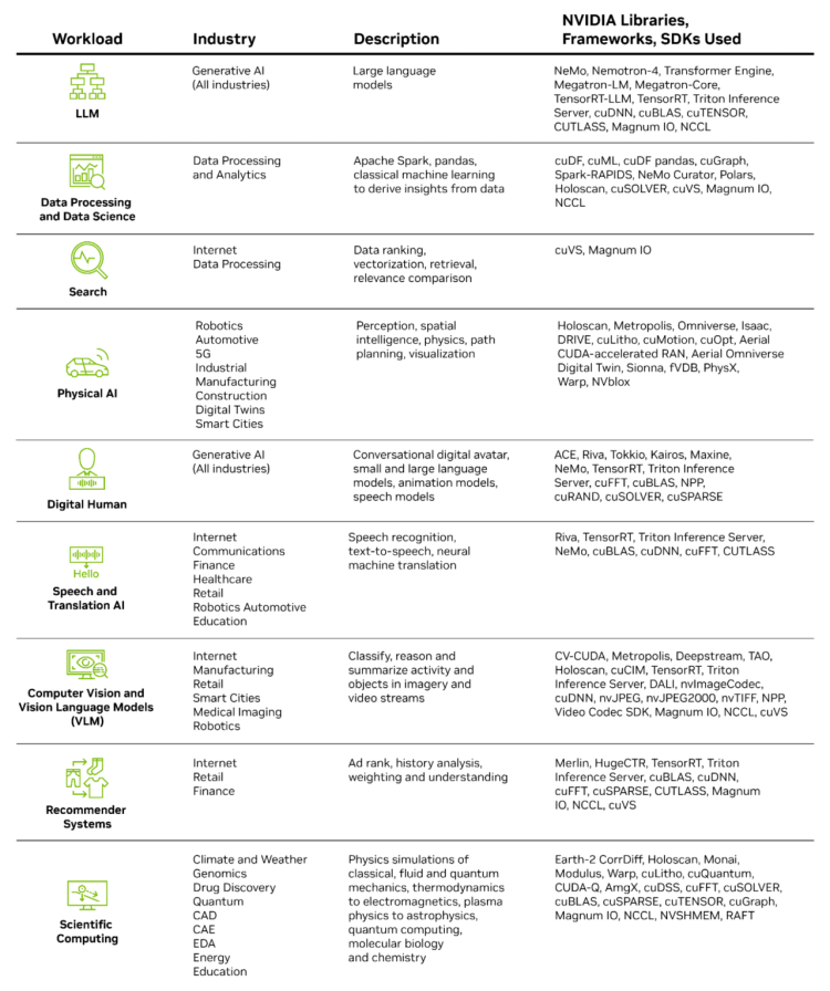 Przyspieszenie dzięki CUDA: Jak biblioteki CUDA wspierają cyberbezpieczeństwo za pomocą sztucznej inteligencji