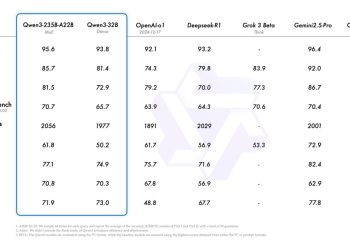 Alibaba prezentuje Qwen 3 – nową serię hybrydowych modeli sztucznej inteligencji do zaawansowanego rozumowania