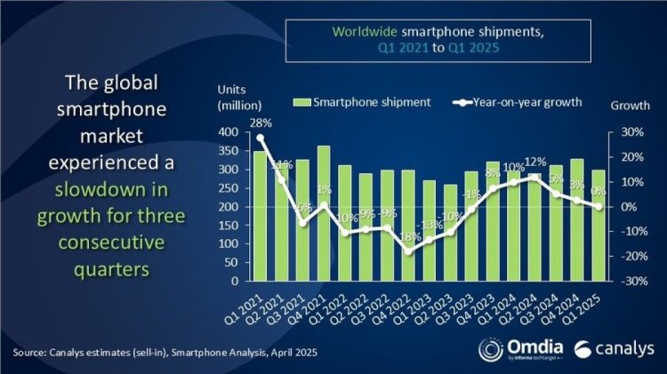 Canalys: Globalny rynek smartfonów bez zmian w pierwszym kwartale