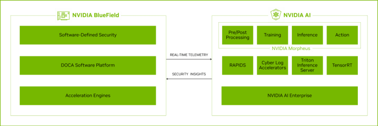 NVIDIA wprowadza rozwiązania cyberbezpieczeństwa do każdej fabryki wykorzystującej sztuczną inteligencję