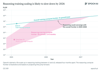 Analiza wskazuje, że postępy w rozwoju sztucznej inteligencji zdolnej do "rozumowania" mogą wkrótce wyhamować