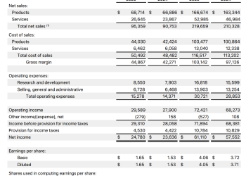 Apple zaskakuje wynikami za kwartał i notuje rekordowe przychody z usług