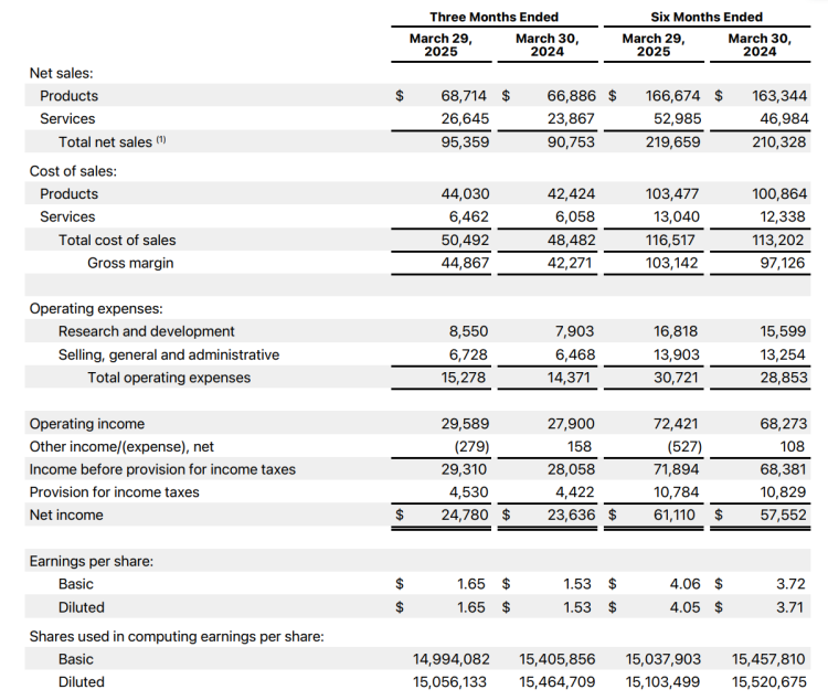 Apple zaskakuje wynikami za kwartał i notuje rekordowe przychody z usług