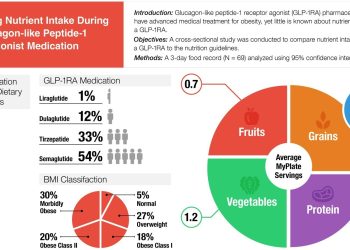 Badanie: Leki odchudzające GLP-1 mogą powodować niedobory ważnych składników odżywczych