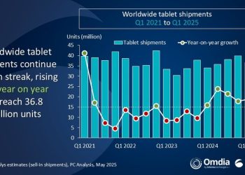 Canalys: Globalny rynek tabletów wzrósł o 8,5% w I kwartale – użytkownicy wymieniają sprzęt kupiony podczas pandemii