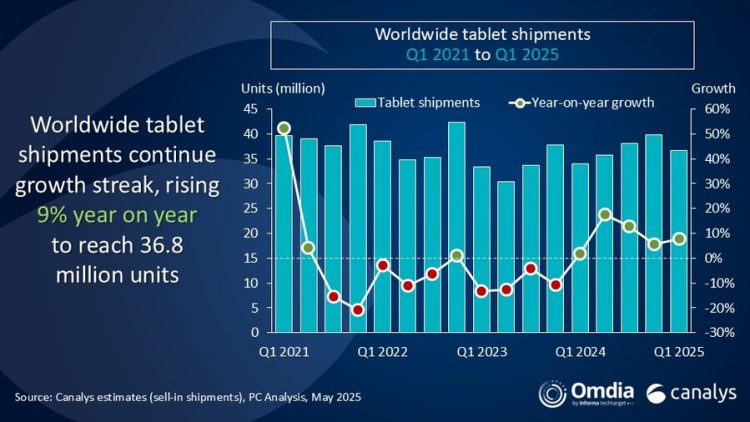 Canalys: Globalny rynek tabletów wzrósł o 8,5% w I kwartale – użytkownicy wymieniają sprzęt kupiony podczas pandemii