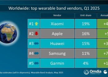Canalys: Xiaomi liderem globalnego rynku urządzeń wearables w pierwszym kwartale