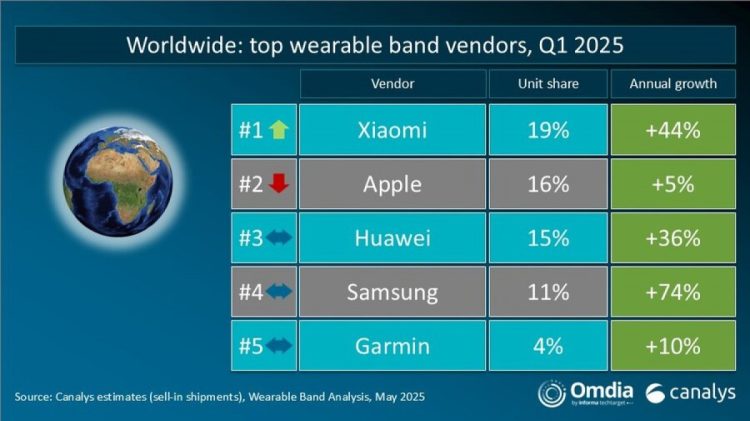 Canalys: Xiaomi liderem globalnego rynku urządzeń wearables w pierwszym kwartale