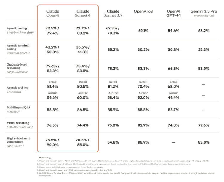 Nowe modele Claude 4 od Anthropic potrafią rozumować wieloetapowo