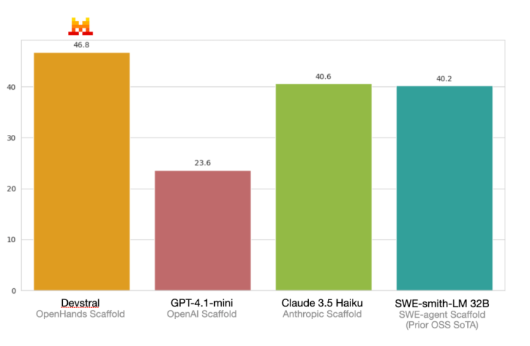 Nowy model Devstral od Mistral stworzony z myślą o programistach