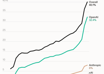 Rośnie popularność OpenAI wśród firm, kosztem konkurencyjnych rozwiązań