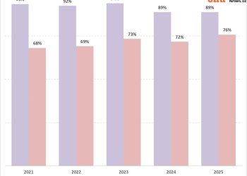 Wierność marce Apple w USA nadal wysoka, mimo niewielkiego spadku