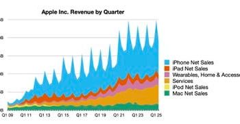 Wyniki finansowe Apple za II kwartał 2025: Rekordowe wpływy z usług i wzrost sprzedaży iPada oraz Maca
