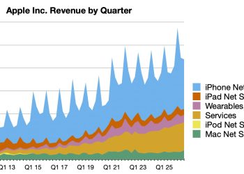 Apple publikuje wyniki finansowe za trzeci kwartał 2026 roku